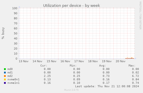 Utilization per device