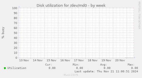 Disk utilization for /dev/md0