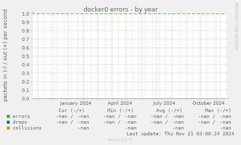 docker0 errors