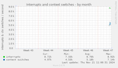 Interrupts and context switches