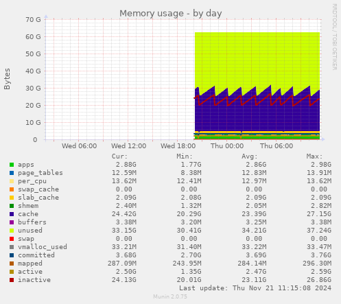 Memory usage