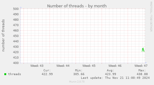 Number of threads