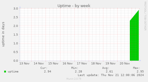 Uptime