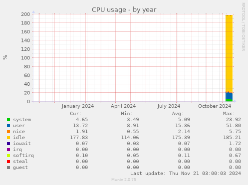 CPU usage