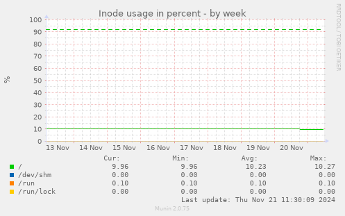 Inode usage in percent