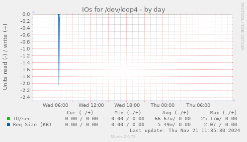 IOs for /dev/loop4