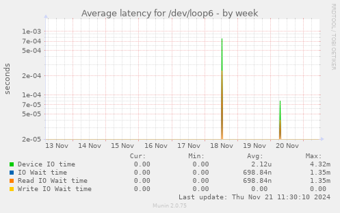 Average latency for /dev/loop6