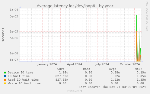 Average latency for /dev/loop6