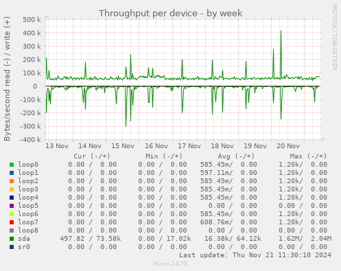 Throughput per device