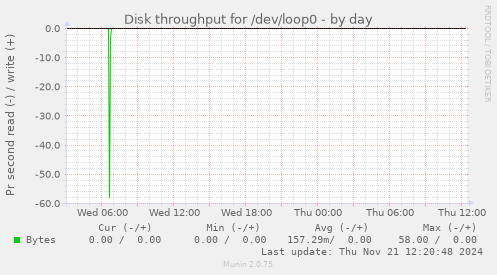 Disk throughput for /dev/loop0