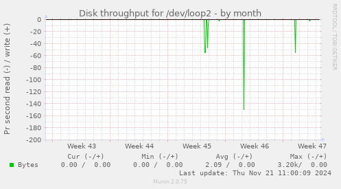 Disk throughput for /dev/loop2