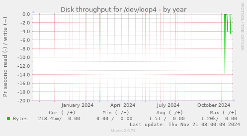 Disk throughput for /dev/loop4