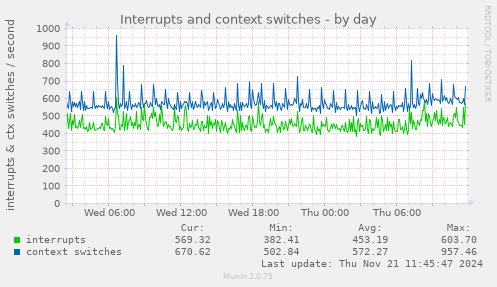 Interrupts and context switches