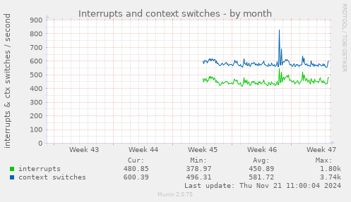 Interrupts and context switches