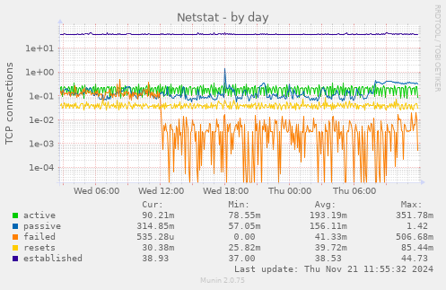 Netstat