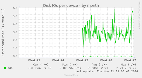 Disk IOs per device