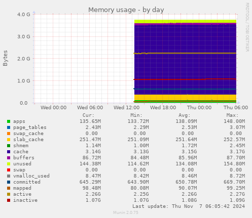 Memory usage