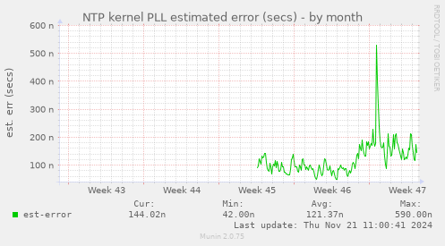 NTP kernel PLL estimated error (secs)