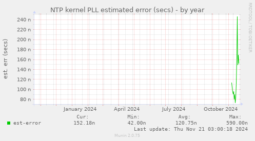 NTP kernel PLL estimated error (secs)