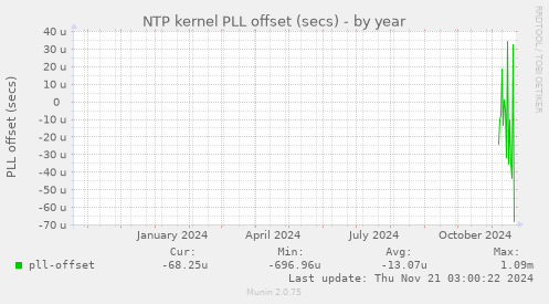 NTP kernel PLL offset (secs)