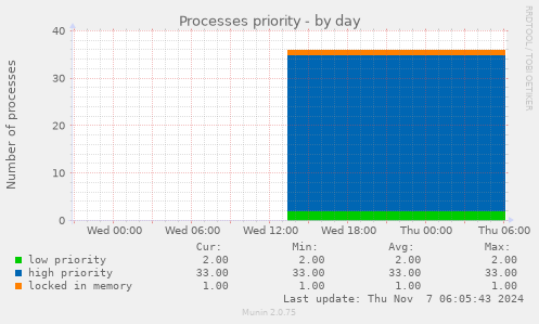 Processes priority