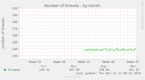 Number of threads