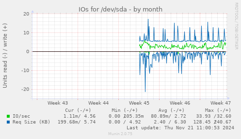 IOs for /dev/sda