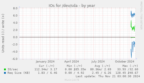 IOs for /dev/sda