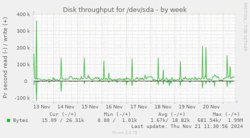 Disk throughput for /dev/sda