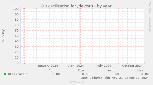 Disk utilization for /dev/sr0