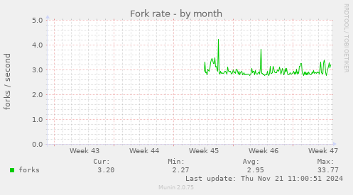 Fork rate