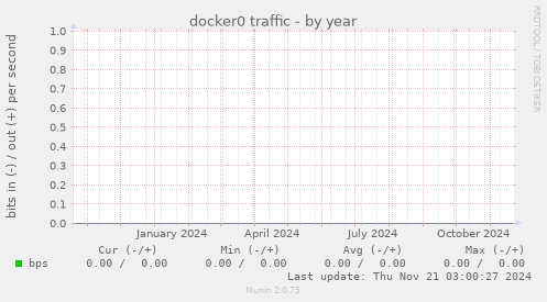 docker0 traffic