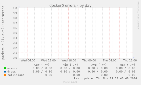 docker0 errors