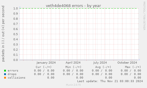 veth4de4068 errors