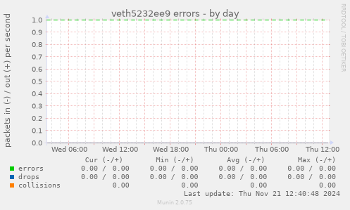 veth5232ee9 errors