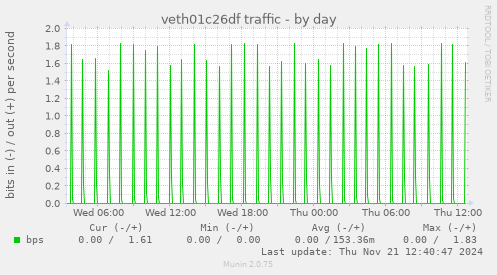 veth01c26df traffic