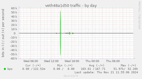 veth48a1d50 traffic