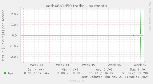 veth48a1d50 traffic