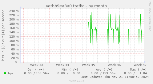 vethb9ea3a0 traffic