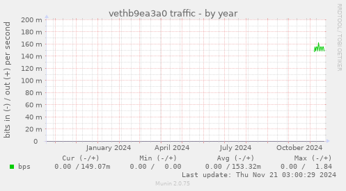 vethb9ea3a0 traffic