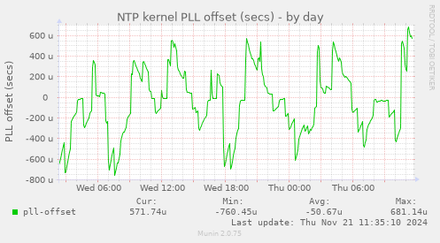 NTP kernel PLL offset (secs)