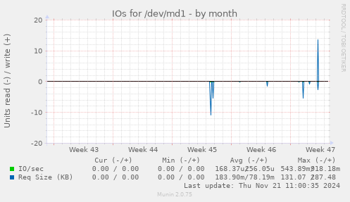 IOs for /dev/md1