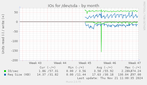 IOs for /dev/sda