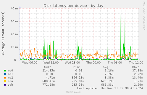 Disk latency per device