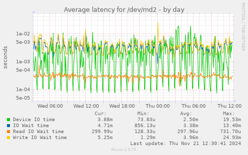 Average latency for /dev/md2