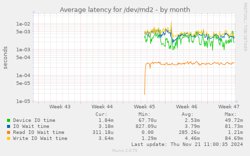 Average latency for /dev/md2