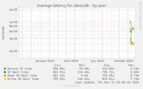 Average latency for /dev/sdb