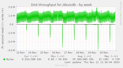 Disk throughput for /dev/sdb