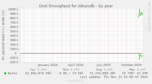 Disk throughput for /dev/sdb