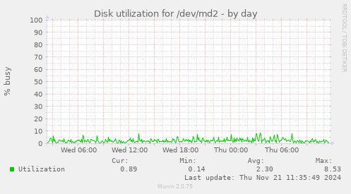 Disk utilization for /dev/md2